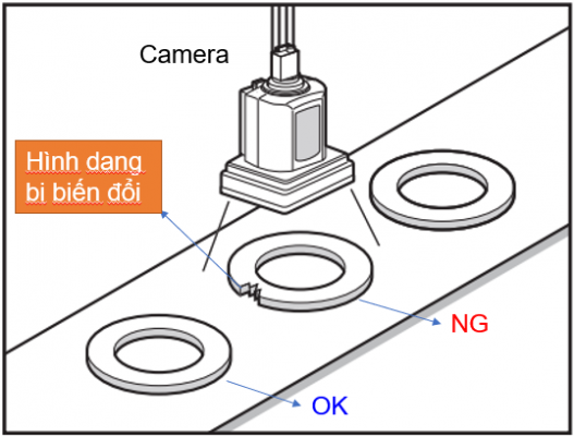 Camera AI phát hiện sản phẩm lỗi do hình dạng bị biến đổi.