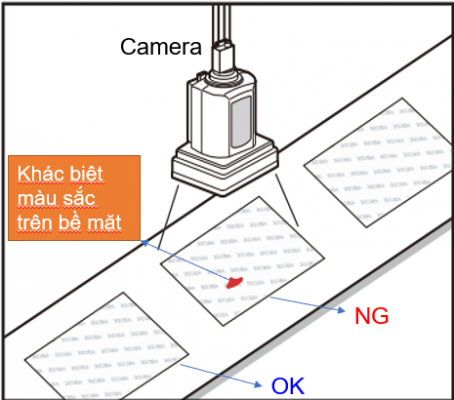 Camera công nghiệp nhận diện khác biệt màu sắc trên bề mặt sản phẩm, phân loại OK/NG nhanh chóng.